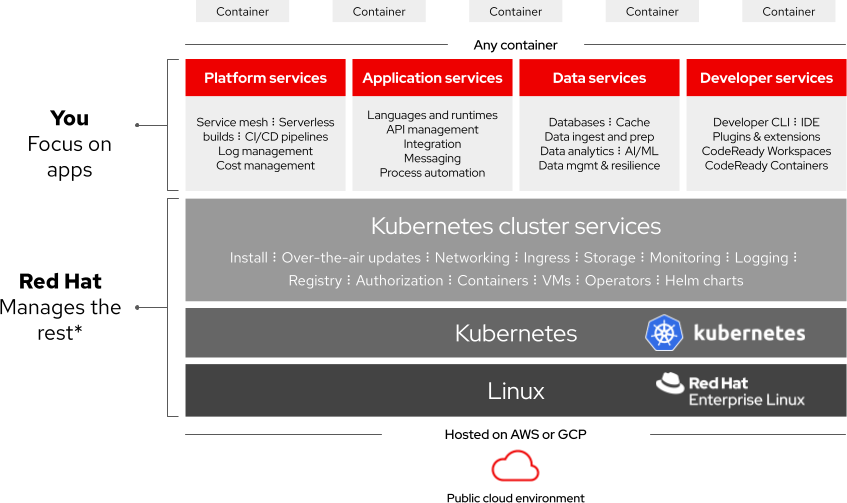 Red Hat OpenShift Dedicated